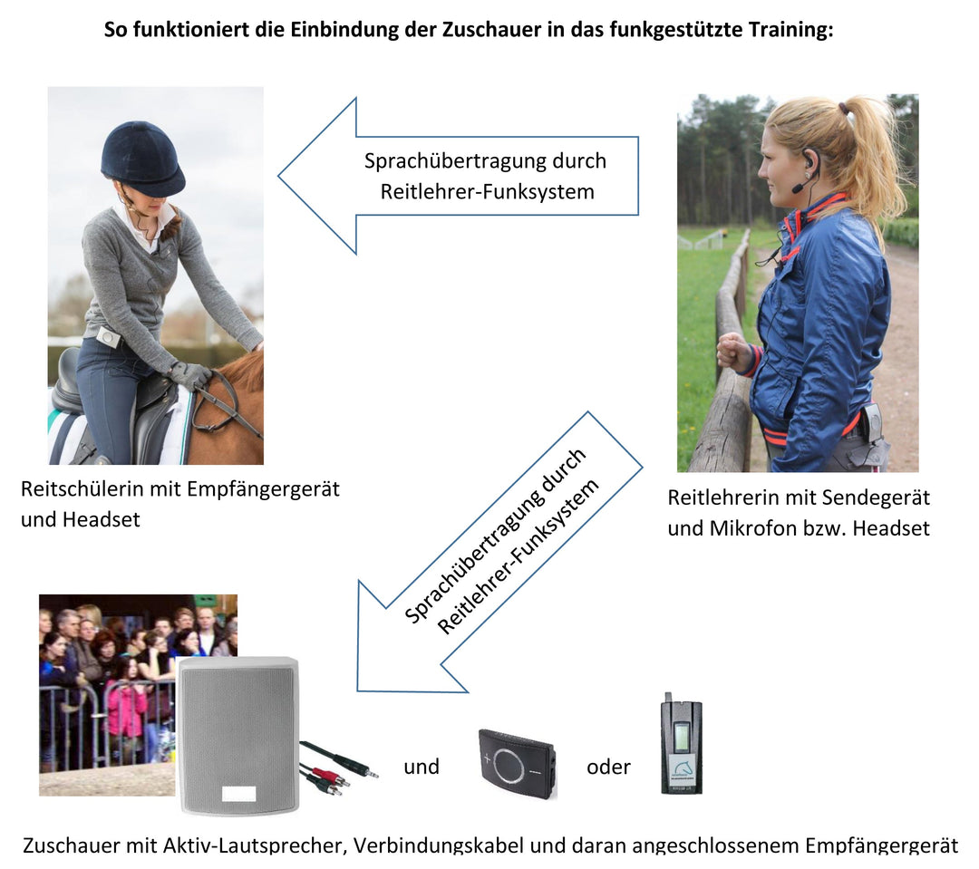 Reitlehrer-Funksysteme: So können die Zuschauer bei Lehrgängen mithören!